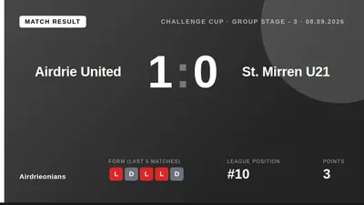 Airdrieonians secured a 1-0 victory over St Mirren B in the KDM Evolution Trophy thanks to Dapo Mebude's late goal at the...
