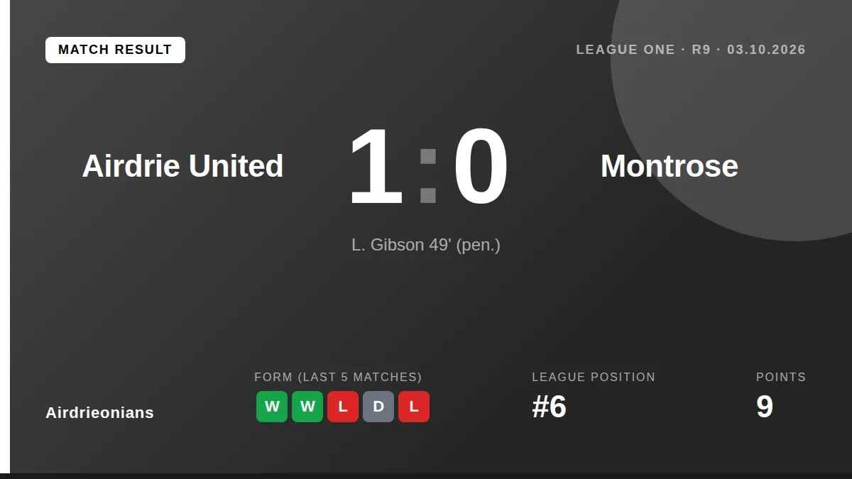 Airdrieonians: Airdrie United beat Montrose 1-0 in League One, with L