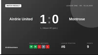 Airdrieonians: Airdrie United beat Montrose 1-0 in League One, with L