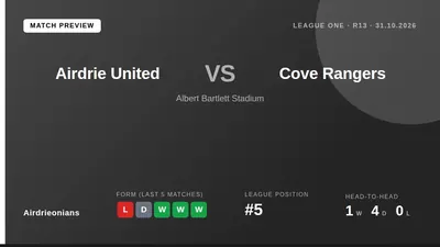 Airdrieonians face Cove Rangers at the Albert Bartlett Stadium on Saturday 31 October, looking to improve on a recent run...