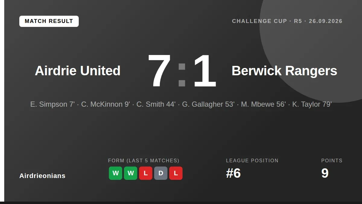 Airdrieonians confirmed their place in the Challenge Cup knockout rounds with a 7-1 win over Berwick Rangers, a match...