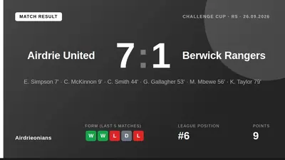 Airdrieonians confirmed their place in the Challenge Cup knockout rounds with a 7-1 win over Berwick Rangers, a match...