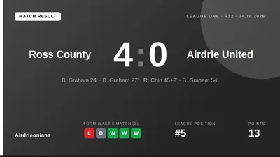 Airdrie United were soundly beaten 4-0 by Ross County in League One, a result that extends their poor recent form to just...