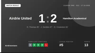 Airdrieonians conceded an 81st-minute winner to lose 2-1 at home to Hamilton Academical, extending their recent run to...
