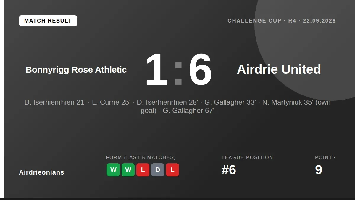Airdrieonians powered to a 6-1 Challenge Cup win at Bonnyrigg Rose Athletic, with four different players finding the net...