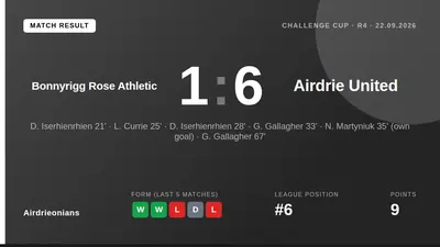 Airdrieonians powered to a 6-1 Challenge Cup win at Bonnyrigg Rose Athletic, with four different players finding the net...