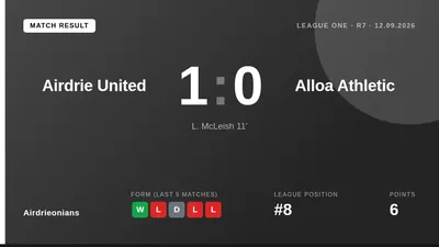 Airdrieonians defeated Alloa Athletic 1-0 in a William Hill League One match, with Liam McLeish scoring the decisive goal...