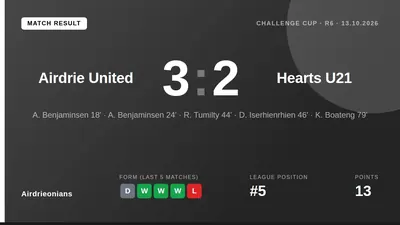 Airdrieonians overturned a two-goal deficit to defeat Hearts U21 3-2 in the Challenge Cup, with goals from Tumilty...
